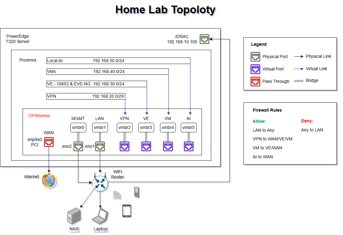 My HomeLab Project