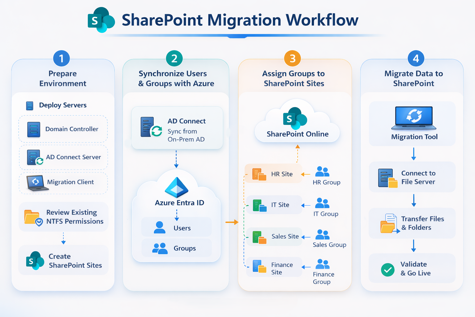 Enterprise File Server to SharePoint Online Migration