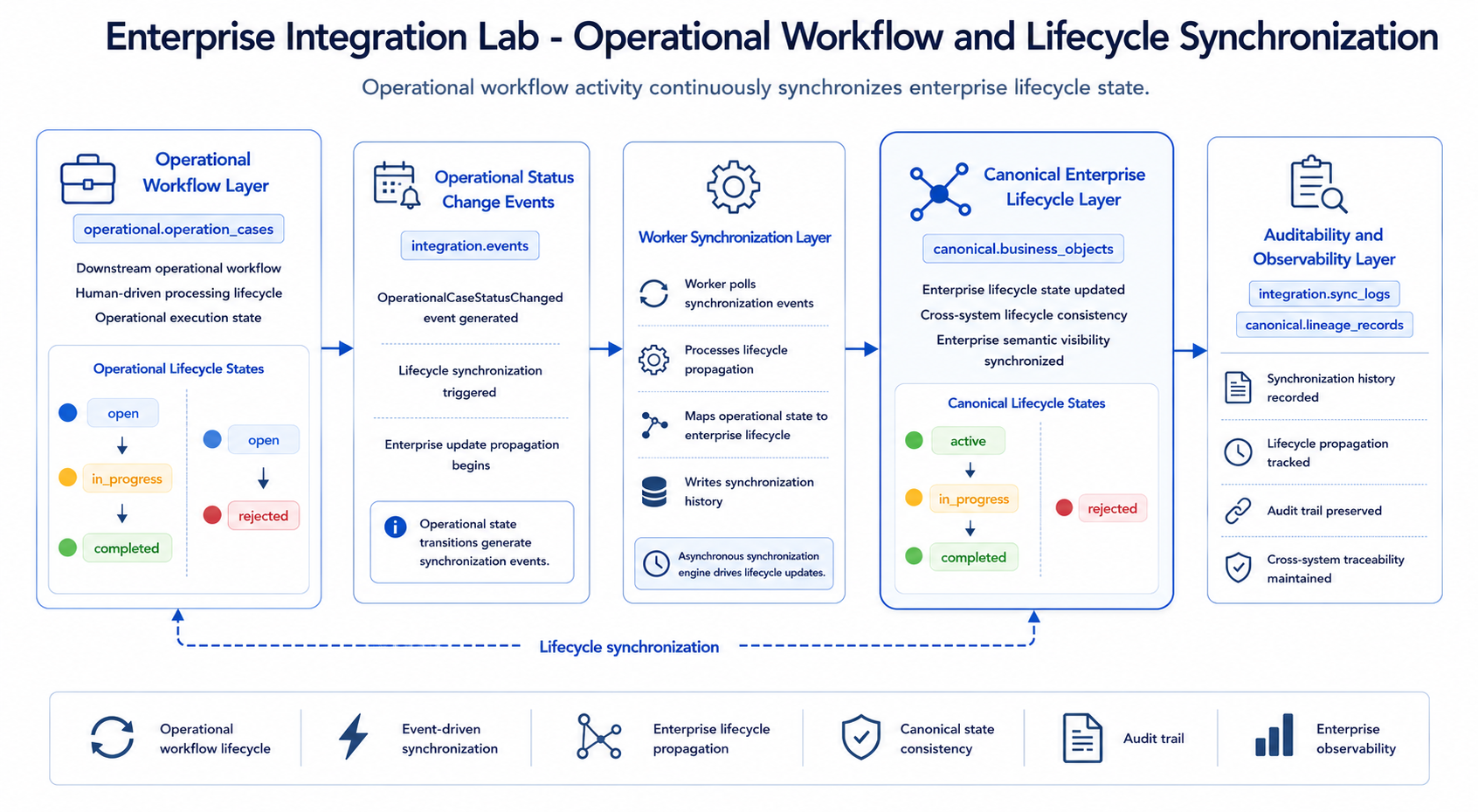 Enterprise Integration Lab