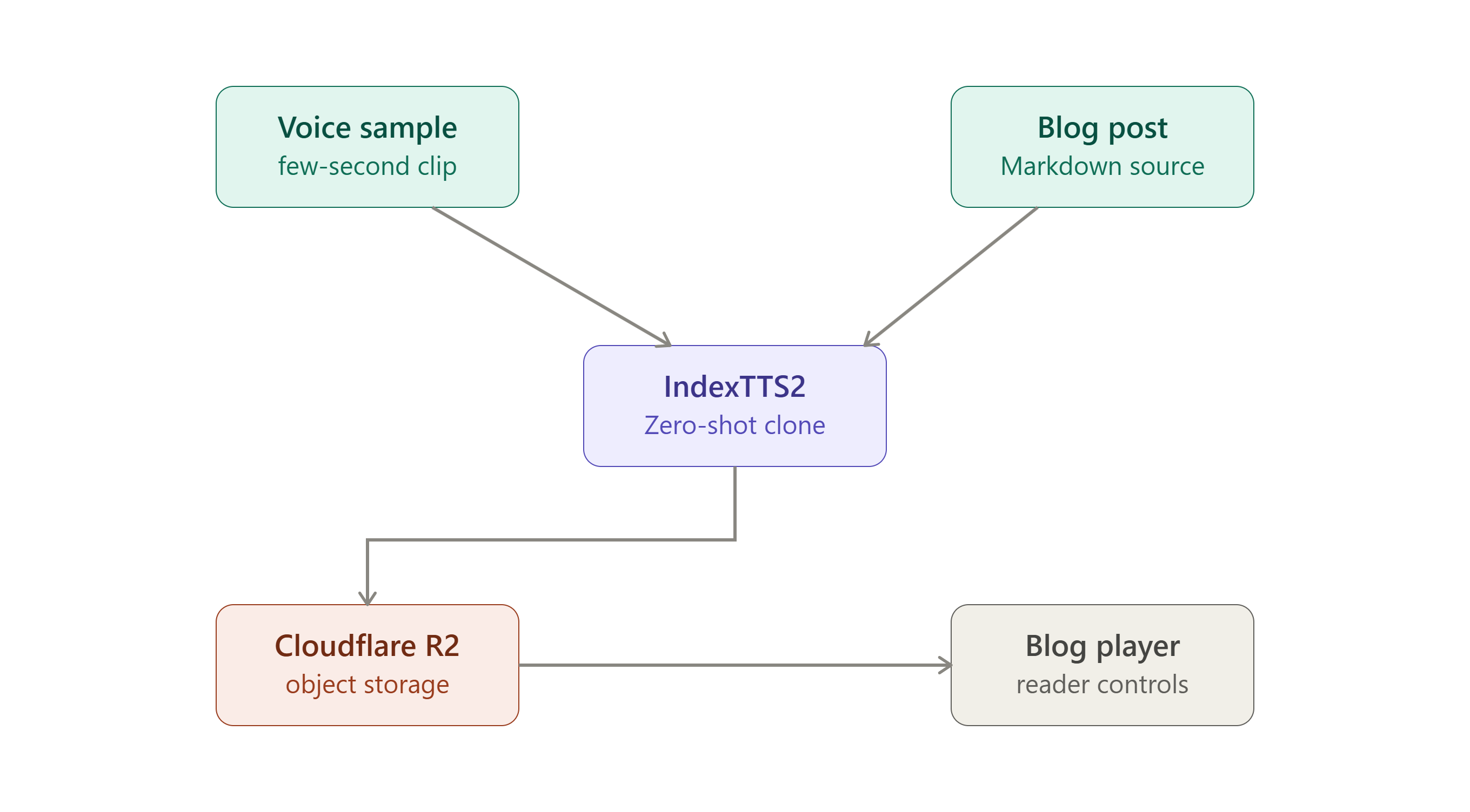 img of Blog Audio Reading System — A Voice-Cloned Narration Pipeline